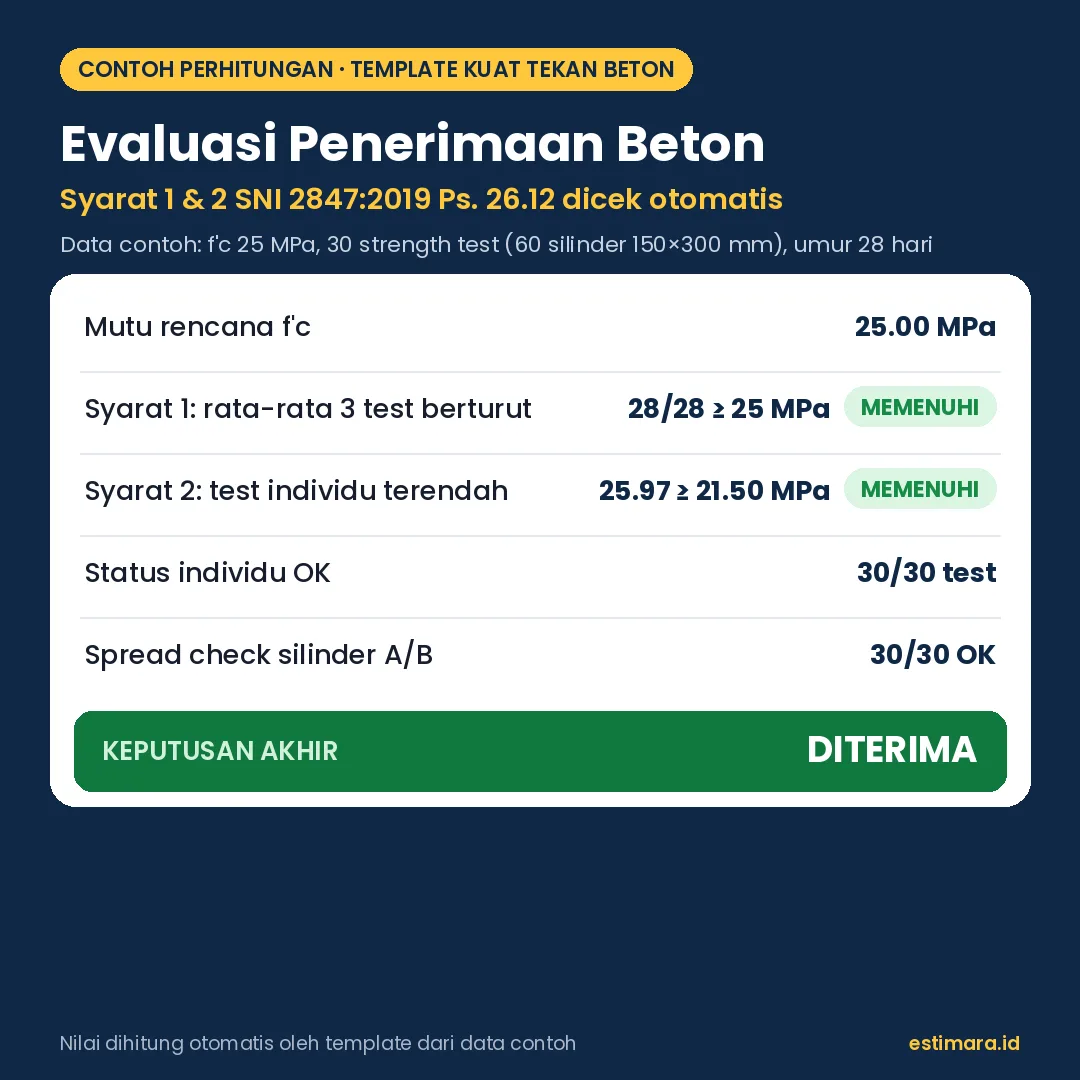 Evaluasi penerimaan Syarat 1 dan 2