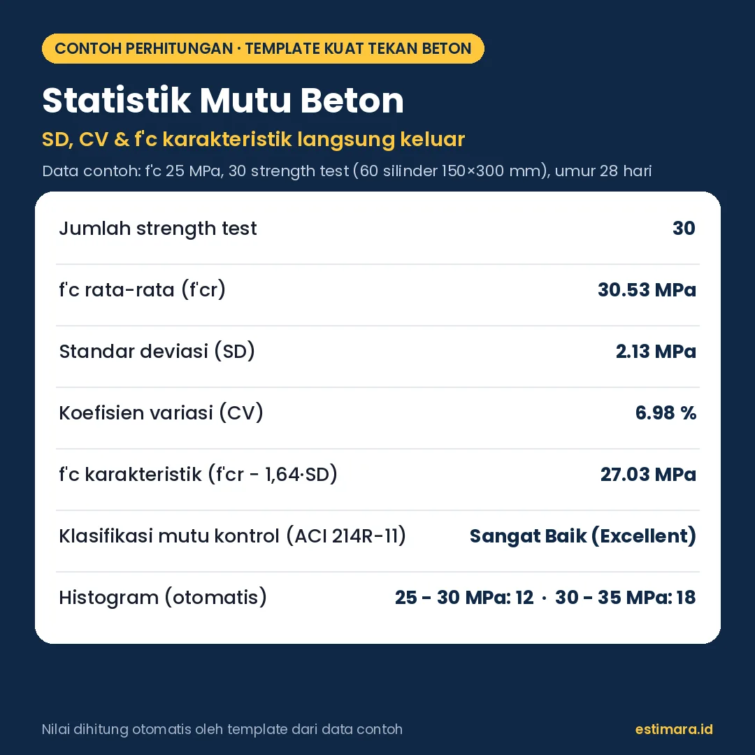 Statistik SD, CV, f'c karakteristik