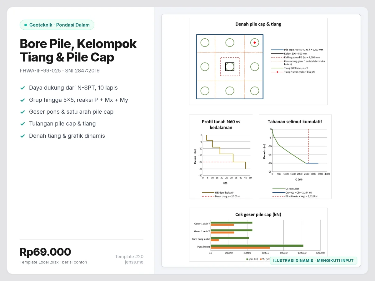 Denah pile cap dan tiang, profil N-SPT, kurva tahanan selimut, dan grafik cek geser dari template Excel
