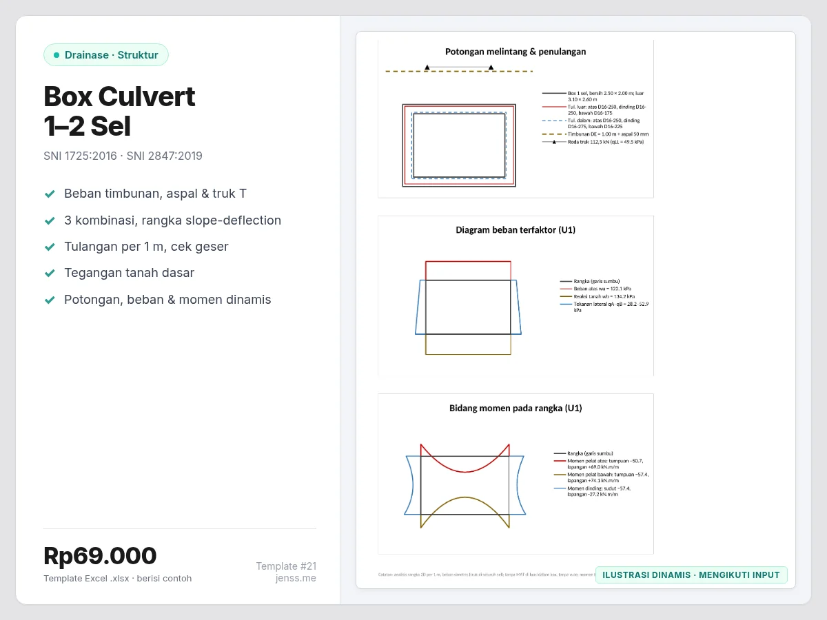 Potongan box culvert dengan penulangan, diagram beban terfaktor, dan bidang momen rangka dari template Excel