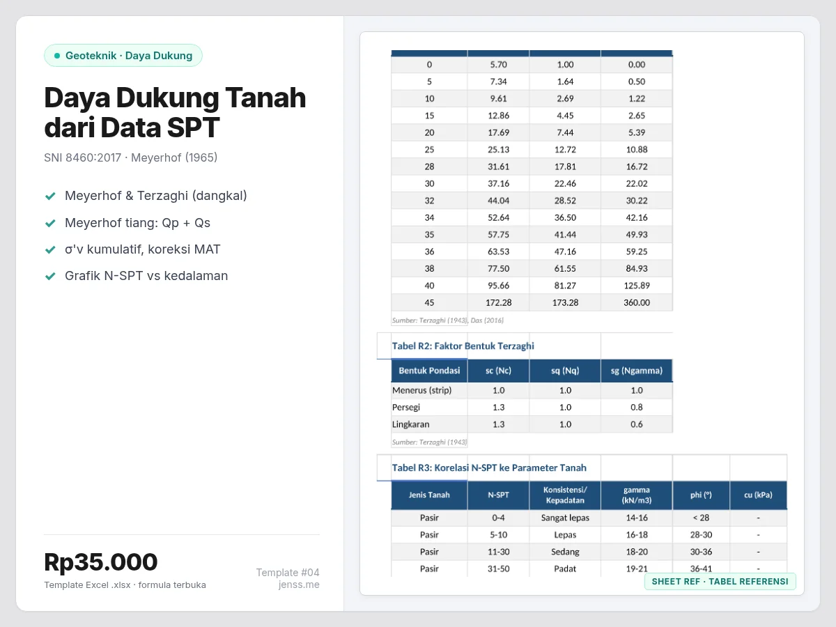 Daya dukung tanah pondasi dangkal dari data N-SPT metode Meyerhof dan Terzaghi