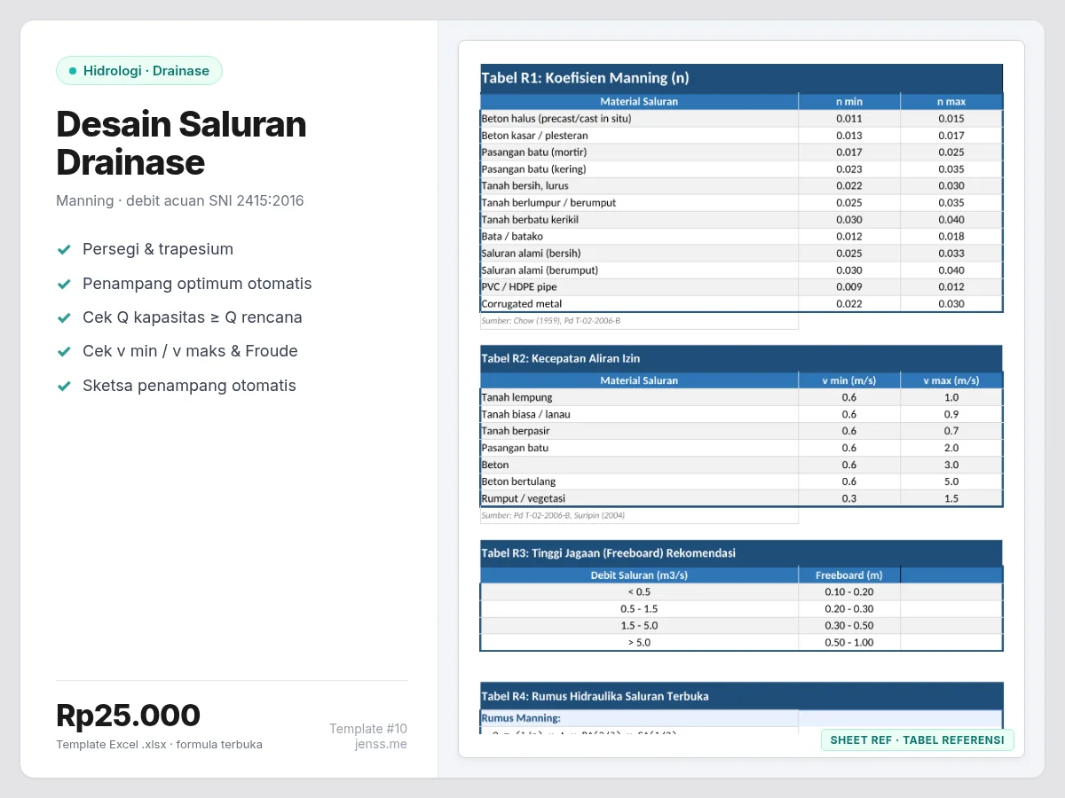 Desain saluran drainase persegi dan trapesium dengan rumus Manning