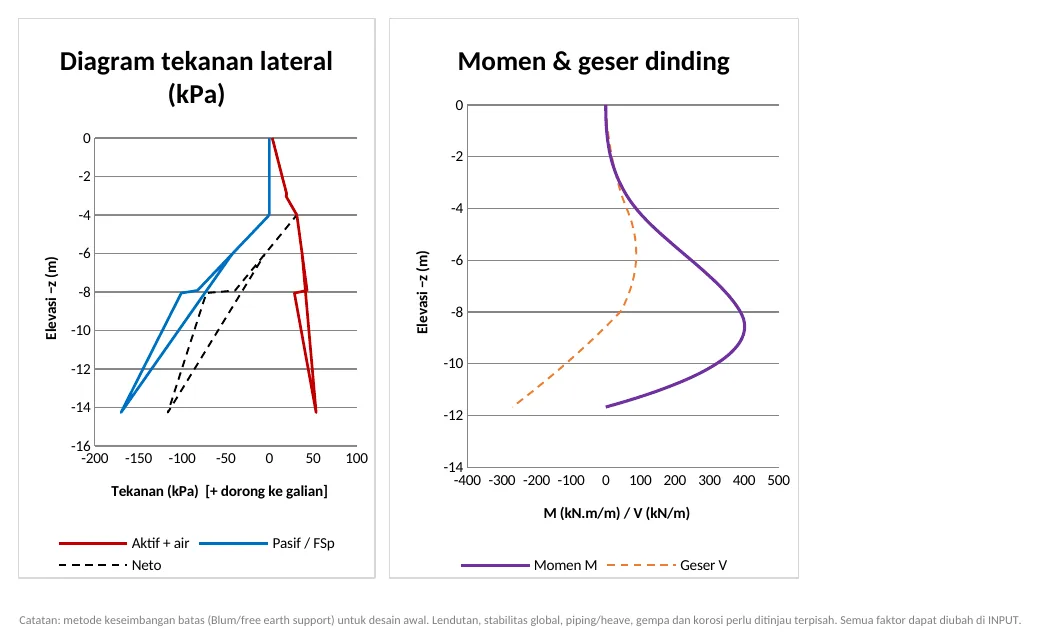 Sheet REKAP: diagram tekanan lateral serta momen dan geser dinding (contoh)