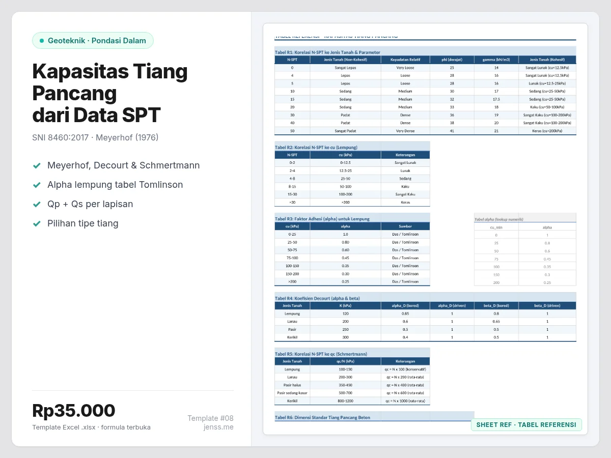 Kapasitas tiang pancang dari data borlog SPT dengan metode Meyerhof dan Decourt