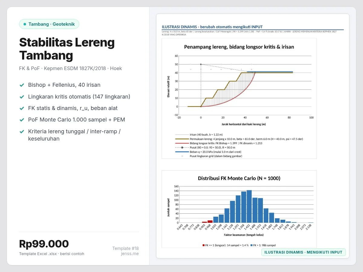Penampang lereng tambang dengan bidang longsor kritis dan histogram FK Monte Carlo dari template Excel
